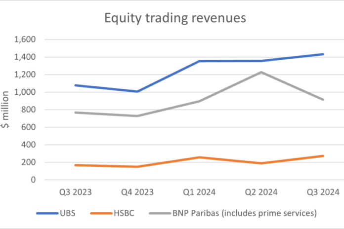 Bank equity trading revenues