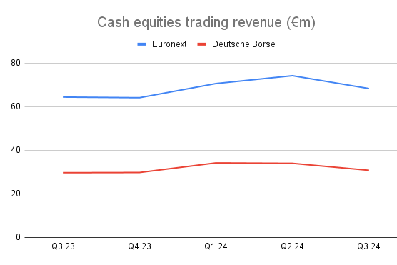 Cash equities trading revenue (€m)