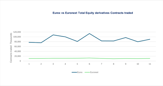 EUREX vs Euronext in contracts traded 2024 YTD
