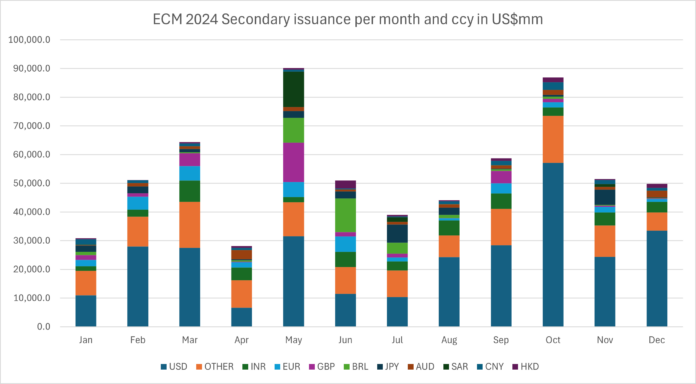 ECM-2024-Secondary-issuance-per-month-and-ccy-in-USm