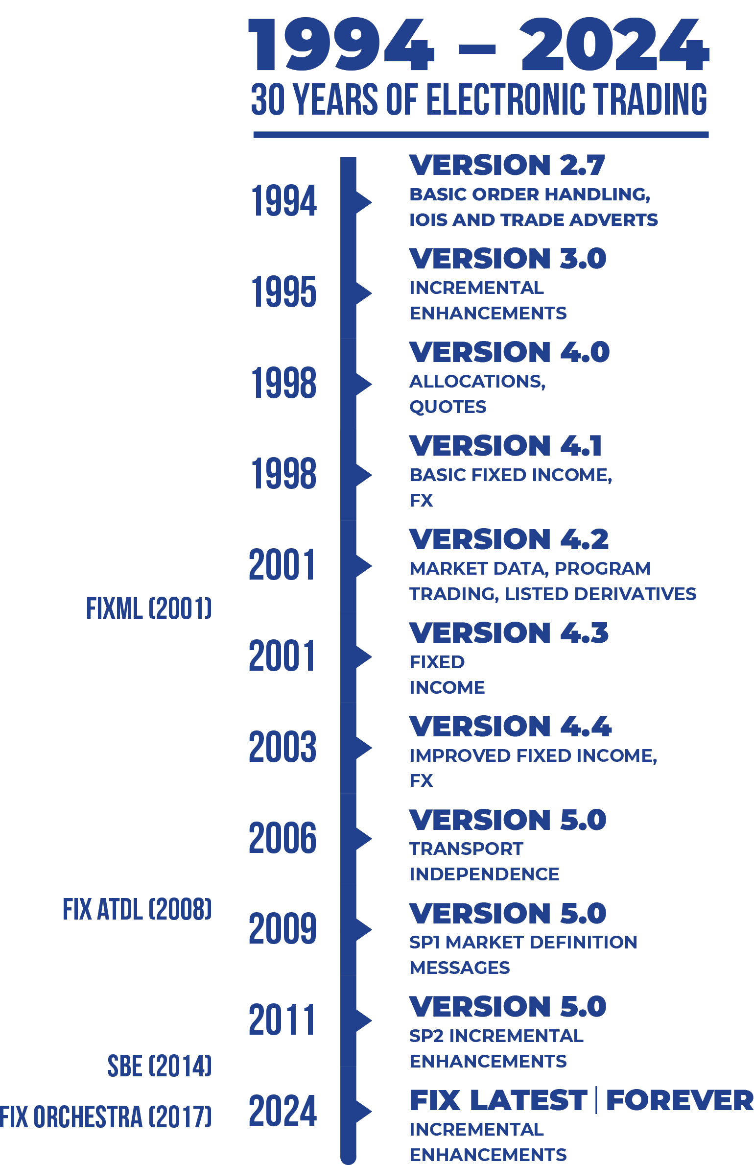 FIX Trading Community Timeline