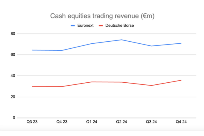 Cash equity trading revenue (€m)