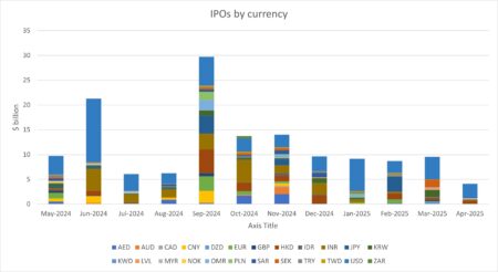 IPOs by currency
