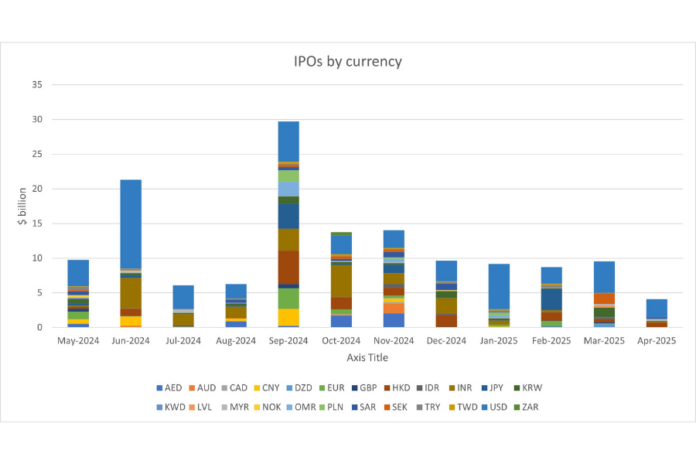 IPOs by currency