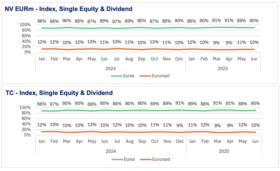 Index, single equity and dividend futures and options notional volume and contracts traded