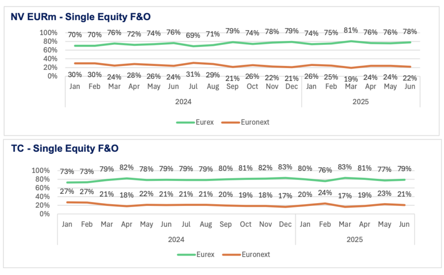 Single equity futures and options, notional volume and contracts traded