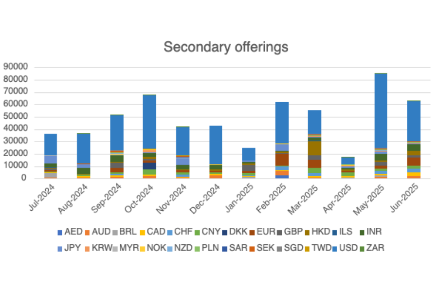 Secondary offerings by currency