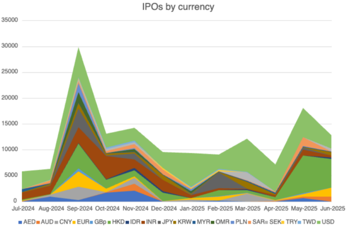 IPOs by currency