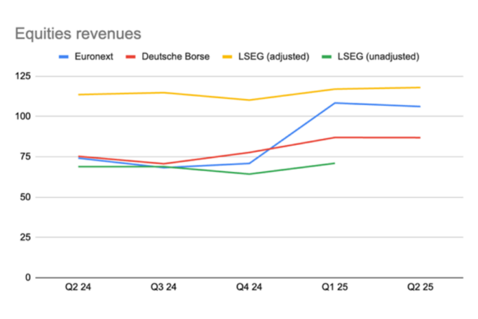 Equity revenues