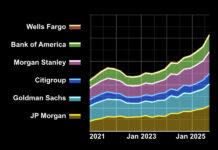 Equity, FX swaps at US banks surged to record high in Q3