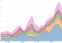 IPO activity climbs to end of year, USD dominates Global IPOs, 3-month rolling average USD