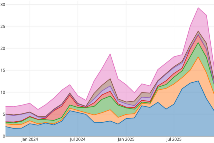 Global IPOs, 3-month rolling average USD