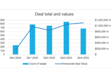 M&A activity jumps in Q3, as do premiums Deal total and values
