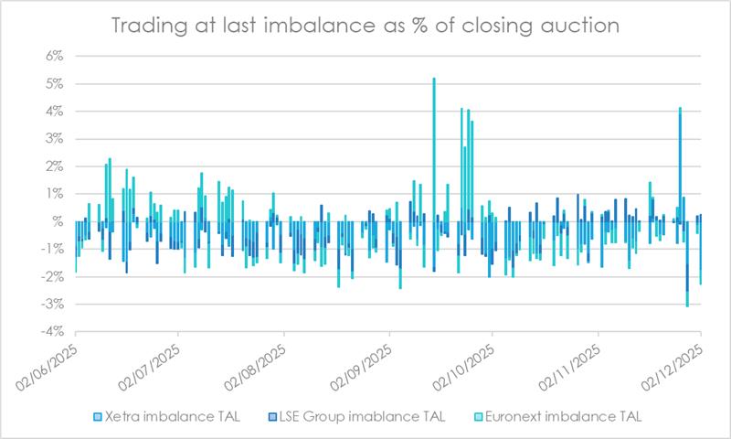 Trading at last imbalance as % of closing auction (data source: BMLL)