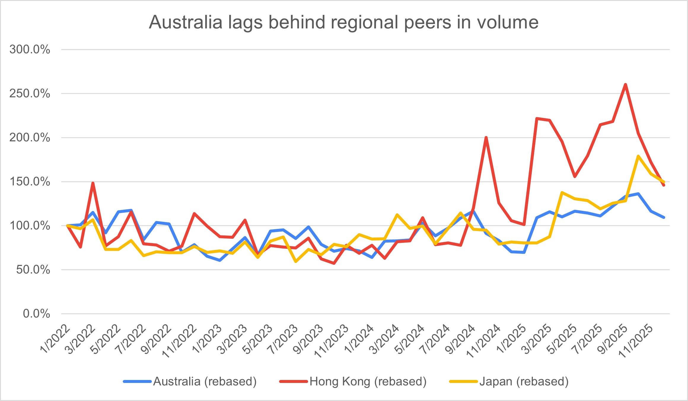 Australia volume comparison