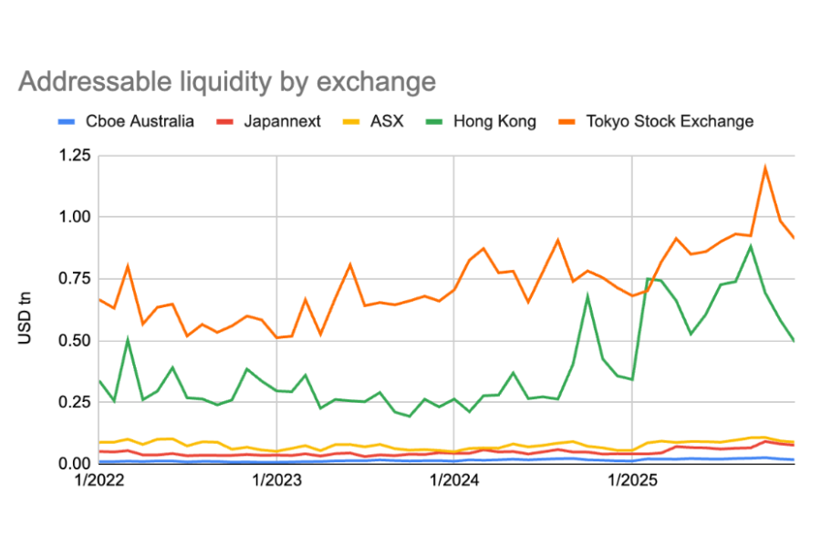 Addressable liquidity by exchange