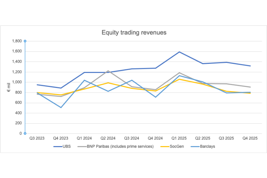 European bank equity trading revenues