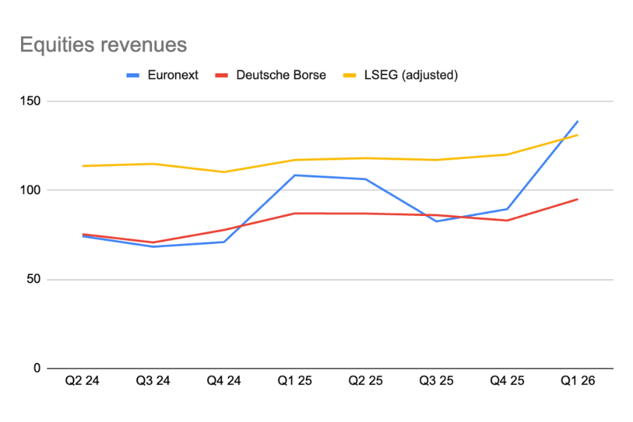 European exchange equities revenues
