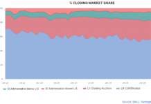 Market participants divided as SIs, closing auction gain traction
