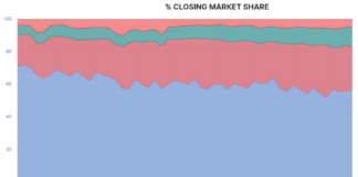 Market participants divided as SIs, closing auction gain traction