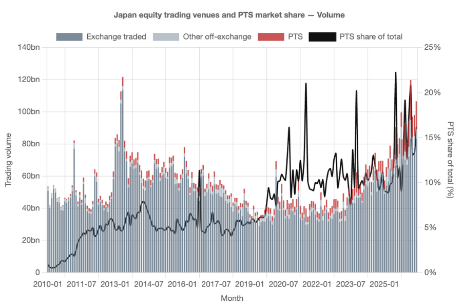 Japan announces market structure reform as PTSs surge - Global Trading
